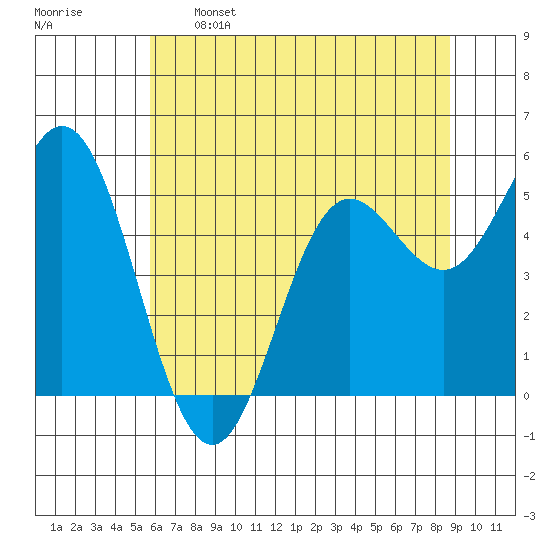 Wedderburn tide chart for Sunday, May 26, 2024