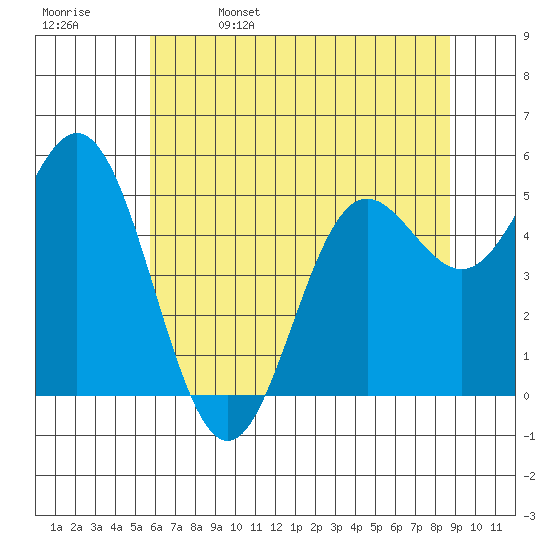 Wedderburn tide chart for Monday, May 27, 2024