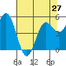 Wedderburn tide chart for Monday, May 27, 2024
