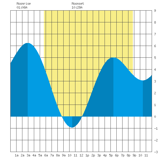 Wedderburn tide chart for Tuesday, May 28, 2024