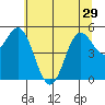 Wedderburn tide chart for Wednesday, May 29, 2024