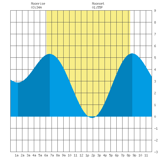 Wedderburn tide chart for Thursday, May 2, 2024