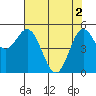 Wedderburn tide chart for Thursday, May 2, 2024