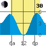 Wedderburn tide chart for Thursday, May 30, 2024