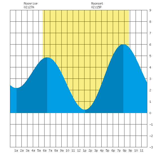 Wedderburn tide chart for Friday, May 31, 2024