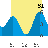Wedderburn tide chart for Friday, May 31, 2024
