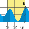 Wedderburn tide chart for Friday, May 3, 2024