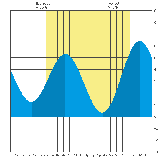 Wedderburn tide chart for Saturday, May 4, 2024