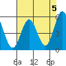 Wedderburn tide chart for Sunday, May 5, 2024
