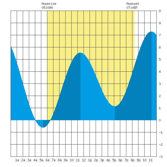 Wedderburn tide chart for Monday, May 6, 2024