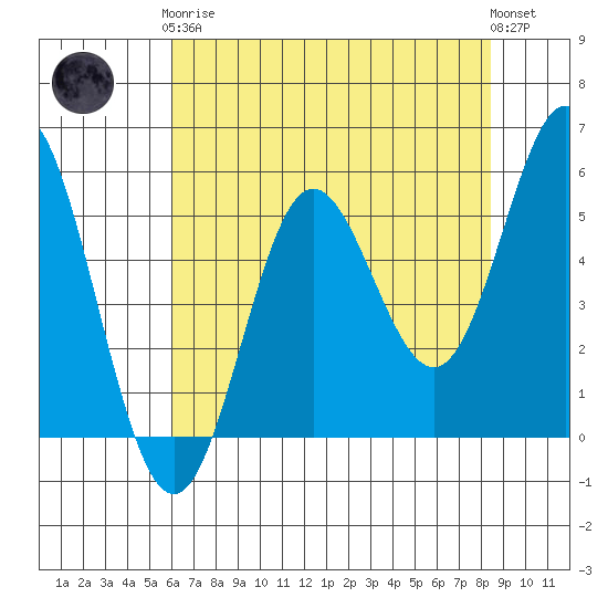 Wedderburn tide chart for Tuesday, May 7, 2024