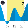 Wedderburn tide chart for Tuesday, May 7, 2024