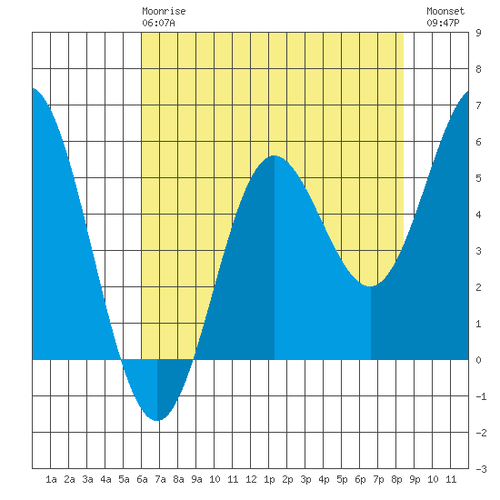 Wedderburn tide chart for Wednesday, May 8, 2024