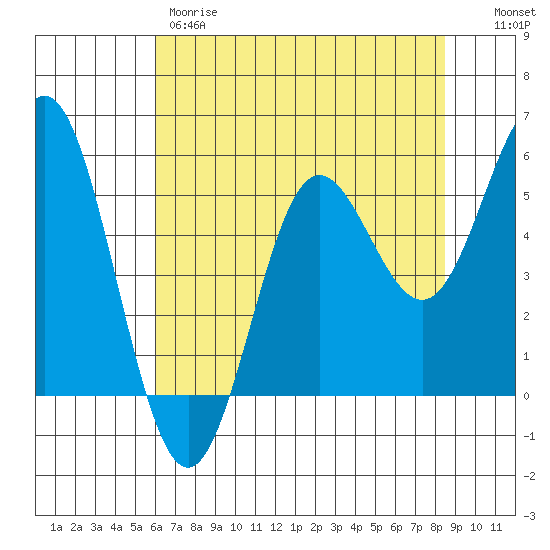Wedderburn tide chart for Thursday, May 9, 2024