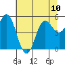Wedderburn tide chart for Monday, June 10, 2024