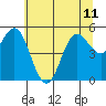 Wedderburn tide chart for Tuesday, June 11, 2024