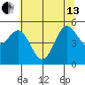 Wedderburn tide chart for Thursday, June 13, 2024