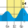 Wedderburn tide chart for Friday, June 14, 2024