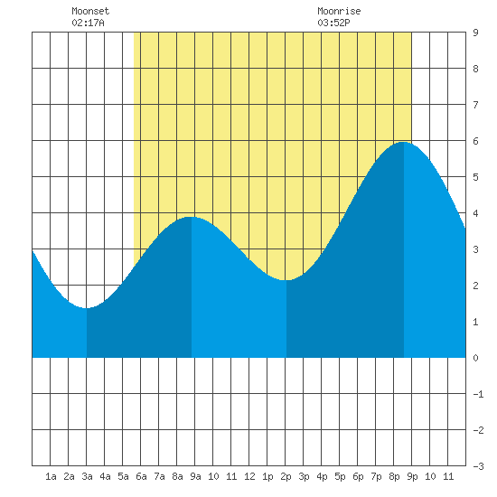 Wedderburn tide chart for Sunday, June 16, 2024