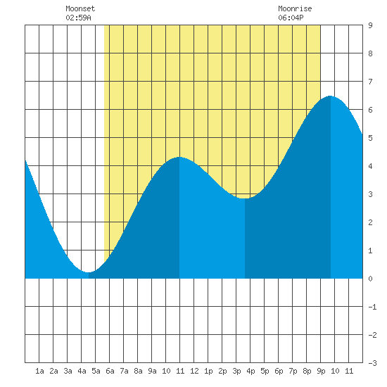 Wedderburn tide chart for Tuesday, June 18, 2024