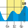 Wedderburn tide chart for Tuesday, June 18, 2024