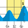 Wedderburn tide chart for Saturday, June 1, 2024