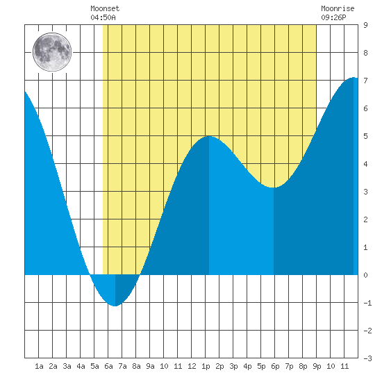 Wedderburn tide chart for Friday, June 21, 2024