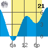 Wedderburn tide chart for Friday, June 21, 2024