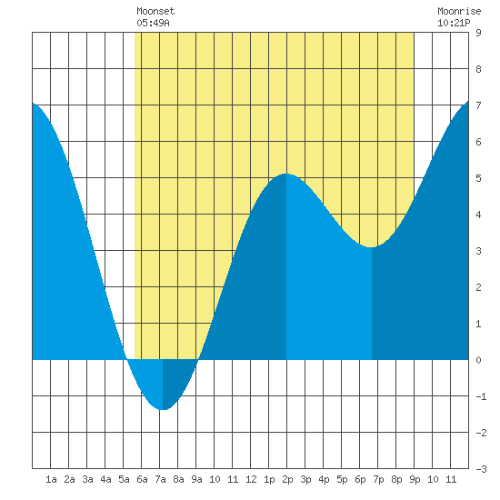 Wedderburn tide chart for Saturday, June 22, 2024