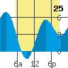 Wedderburn tide chart for Tuesday, June 25, 2024