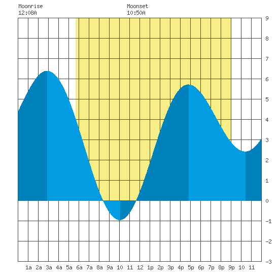 Wedderburn tide chart for Wednesday, June 26, 2024