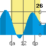 Wedderburn tide chart for Wednesday, June 26, 2024
