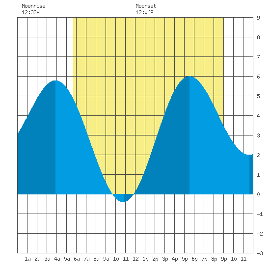 Wedderburn tide chart for Thursday, June 27, 2024