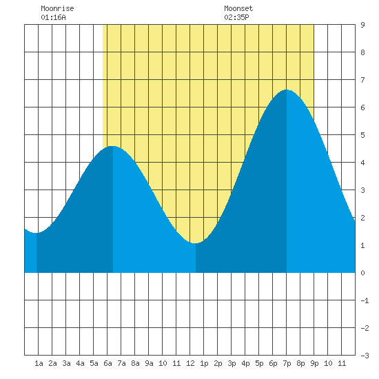 Wedderburn tide chart for Saturday, June 29, 2024