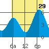 Wedderburn tide chart for Saturday, June 29, 2024