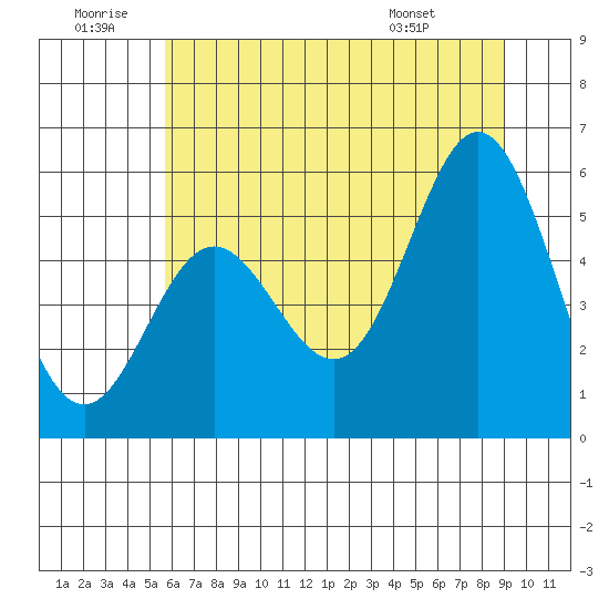 Wedderburn tide chart for Sunday, June 30, 2024