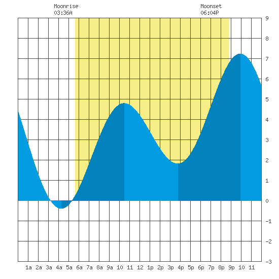 Wedderburn tide chart for Monday, June 3, 2024
