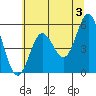 Wedderburn tide chart for Monday, June 3, 2024