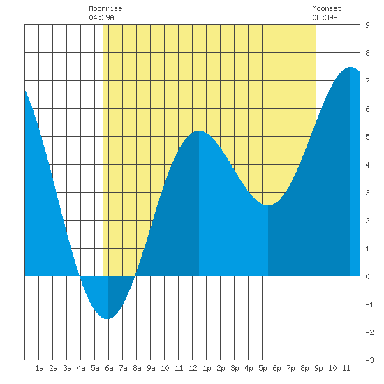 Wedderburn tide chart for Wednesday, June 5, 2024