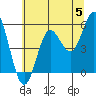 Wedderburn tide chart for Wednesday, June 5, 2024