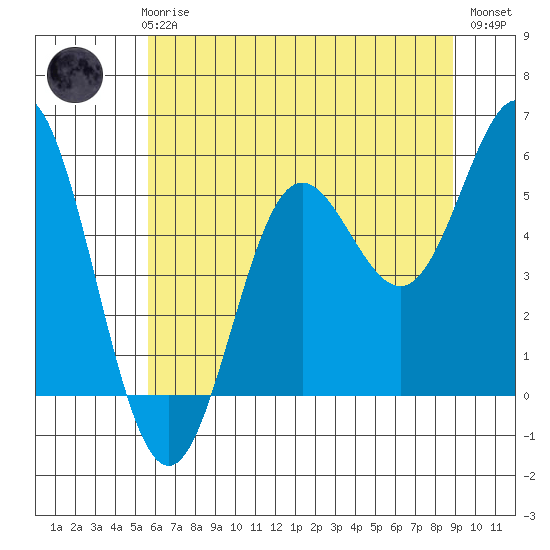 Wedderburn tide chart for Thursday, June 6, 2024