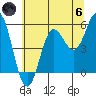 Wedderburn tide chart for Thursday, June 6, 2024