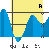Wedderburn tide chart for Sunday, June 9, 2024