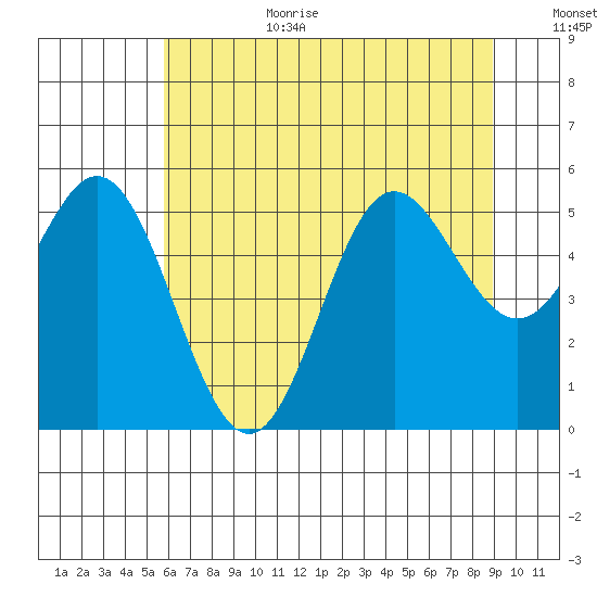 Wedderburn tide chart for Wednesday, July 10, 2024