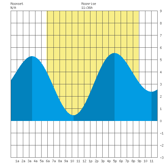 Wedderburn tide chart for Thursday, July 11, 2024