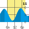 Wedderburn tide chart for Thursday, July 11, 2024