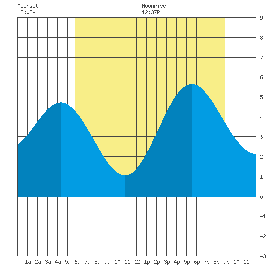 Wedderburn tide chart for Friday, July 12, 2024
