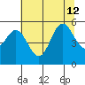 Wedderburn tide chart for Friday, July 12, 2024