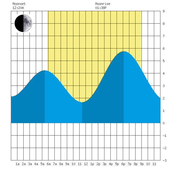 Wedderburn tide chart for Saturday, July 13, 2024