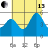 Wedderburn tide chart for Saturday, July 13, 2024